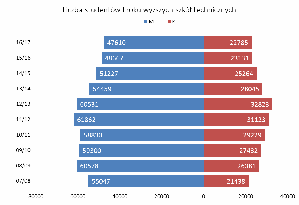 Tabela 3. Odsetek studentek określonego typu uczelni wśród wszystkich studiujących kobiet.