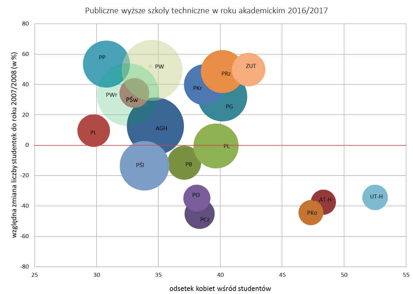 Opisana ogólna tendencja wzrostu udziału kobiet wśród studentów wyższych szkół technicznych różnie realizuje się w zależności od uczelni.