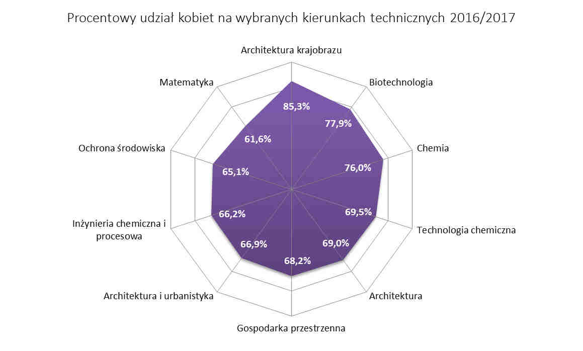 Inaczej prezentuje się grupa kierunków technicznych, na których przeważają studentki.