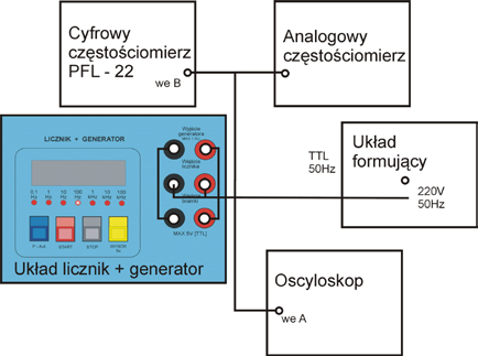 zliczania impulsów podawanych na licznik (cyrowy pomiar czasu), w tym celu korzystamy z przełącznika SAR do uruchomienia zliczania, oraz SOP do zatrzymania zliczania.