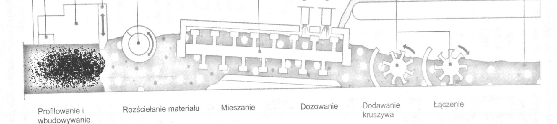 3.1. Recykling na zimno Recykling na drodze na zimno stosuje się, aby móc ponownie wykorzystać zniszczone warstwy nawierzchni.