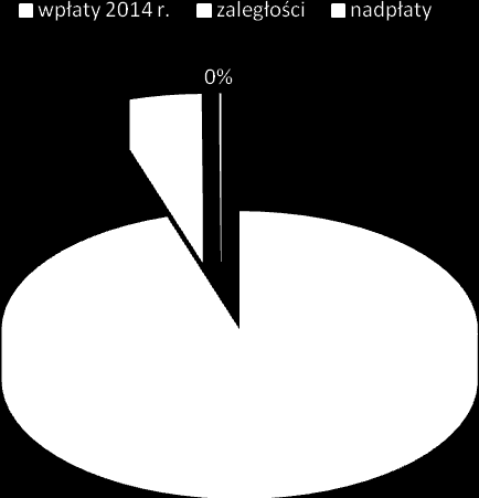 : 426 800,00 zł odbiór i zagospodarowanie odpadów komunalnych: 352 800,00zł koszty administracyjne: 74 000 zł w tym: