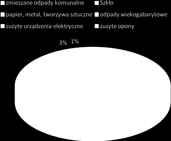 Brak danych o ilości przekazanych w 2014 roku zmieszanych odpadów komunalnych do składowania. Rys.