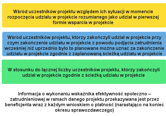 Efektywność społeczno-zatrudnieniowa jest mierzona: Kto może ubiegać się o granty?