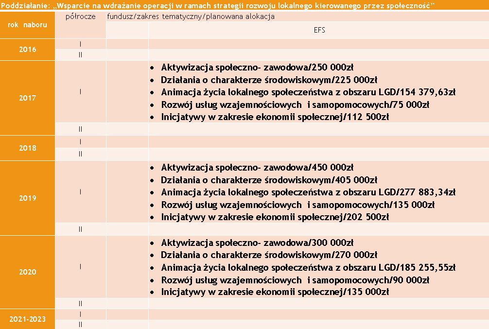 działające na obszarze objętym LSR grantobiorcy. - Wyboru projektów grantowych dokonuje się w drodze konkursu.