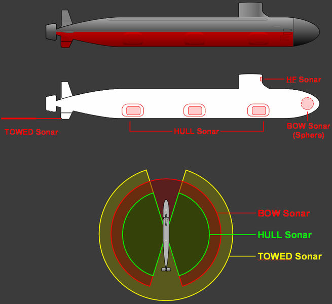 SONAR STATIONS [F2] Sektory obserwacji anten sonarów BOW SONAR sonar dziobowy, pracuje w trybie aktywnym lub pasywnym; w pracy aktywnej wykrywa zarówno okręty nawodne/podwodne jak i torpedy HULL