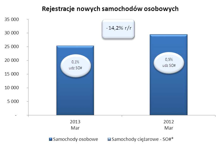 Od początku roku zarejestrowano 75 989 nowych samochodów osobowych, tj. mniej o 2,4% niż w analogicznym okresie 2012 roku.