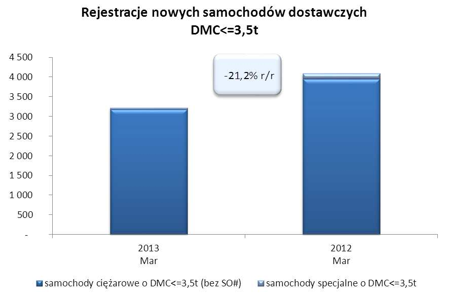 Nowe samochody osobowe i dostawcze o DMC<=3,5t Według wstępnych danych Centralnej Ewidencji Pojazdów analizowanych przez PZPM, Lepiej niż przed miesiącem ale ogólnie słabo, wypadły pierwsze