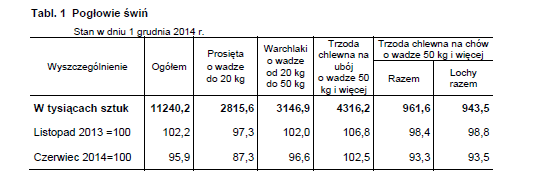 5. Pogłowie trzody chlewnej w grudniu 2014 roku Źródło: GUS Według wstępnych danych pogłowie świń w grudniu 2014 r. liczyło 11240,2 tys. sztuk.