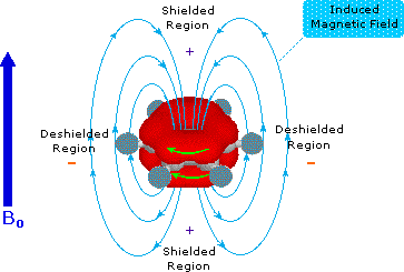 2. PołoŜenie sygnałów 20/32 Indukowanie pola KrąŜenie elektronów wokół danego jądra osłabienie pola zewnętrznego (ekranowanie) KrąŜenie elektronów wokół innych jąder moŝe efekt pola wzmacniać lub