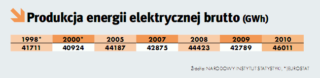 Ostatnią z duŝych elektrowni jest Marica Wschód-3 o mocy 900 MW. W 1998 r. większościowe udziały w elektrowni nabyła od państwa amerykańska korporacja Entergy. W 2002 r.