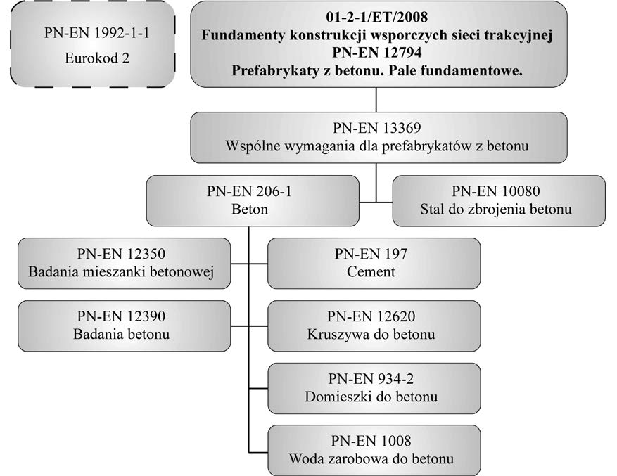 Produkcja żelbetowych prefabrykatów palowych mgr inż. Jarosław Siergiej mgr inż. Zbigniew Stefanowicz Kutnowska Prefabrykacja Betonów Kutno Sp. z o.o. dr inż.