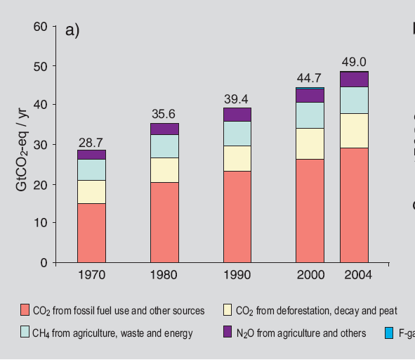 GLOBALNA EMISJA GHG lata 1970-2004 mld ton CO 2eq /rok CO 2 ze spalania paliw kopalnych i innych źródeł CH 4 z rolnictwa, odpadów