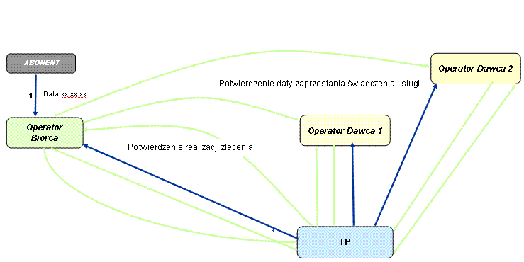 8.7. Potwierdzenie do Biorcy oraz Dawcy/Dawców bądź odmowa realizacji Zamówienia Migracji wraz z datą realizacji Po otrzymaniu komunikatu od Dawcy/Dawców o dokonanej weryfikacji formalnej Zamówienia