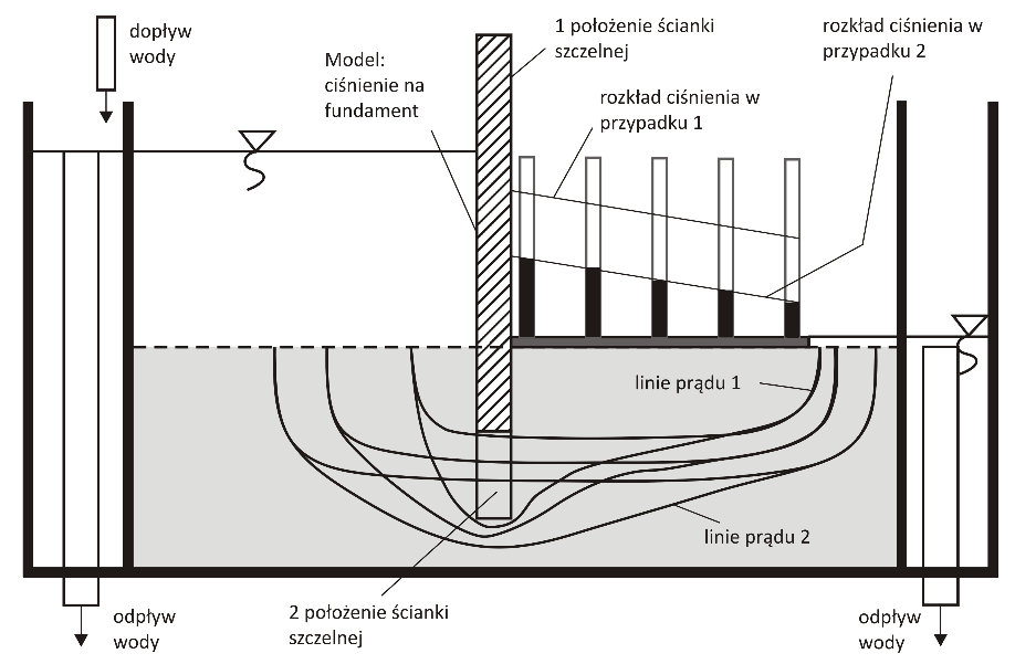 Rys.. Rozkład wysokości ciśnienia na stopie fundamentu i linie prądu przy różnych długościach ścianki szczelnej przed stopą Parcie na stopę fundamentu przy braku pomiarów wysokości ciśnienia oblicza