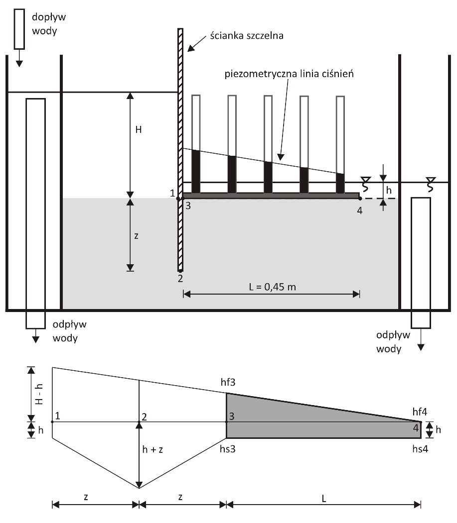 wzdłuż ścianki szczelnej i na stopie fundamentowej pomiędzy punktami 4 wykorzystywany w metodzie Bligha.