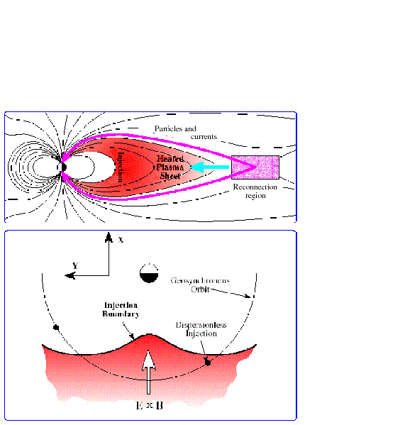 Przykład dynamiki magnetosfery (Od góry): 1.