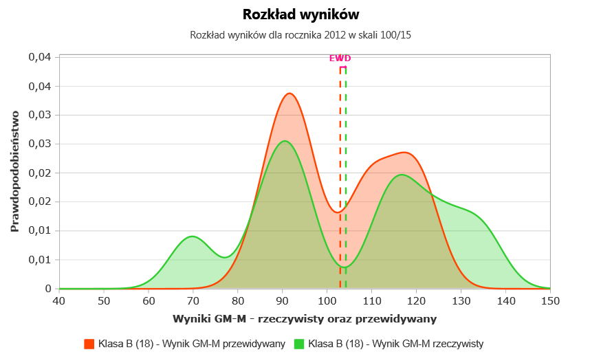 Rozkład wyników część matematyczno - przyrodnicza (matematyka)