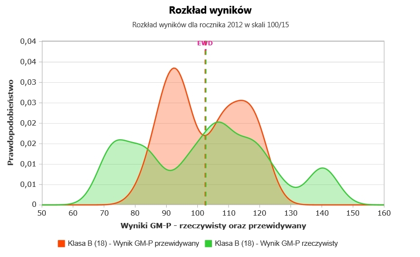 Rozkład wyników część matematyczno - przyrodnicza (przyroda)