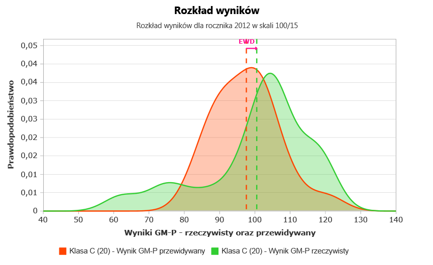 Rozkład wyników część matematyczno - przyrodnicza (przyroda)