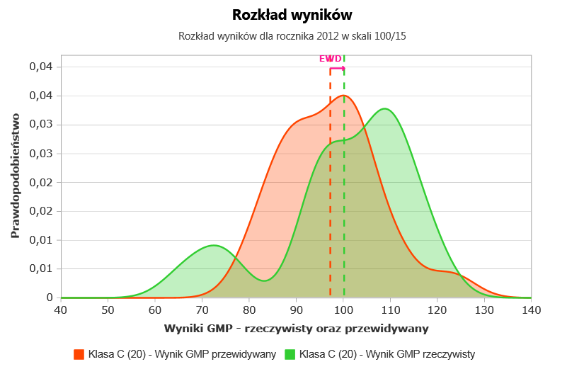 Rozkład wyników część matematyczno przyrodnicza - klasa C