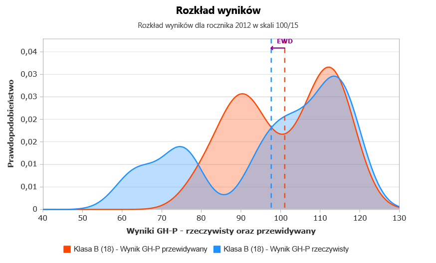 Rozkład wyników część humanistyczna (język polski) klasa B