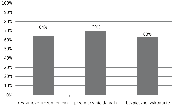 poziom spełnienia wymagań egzaminacyjnych obszar wymagań egzaminacyjnych Wykres 2.