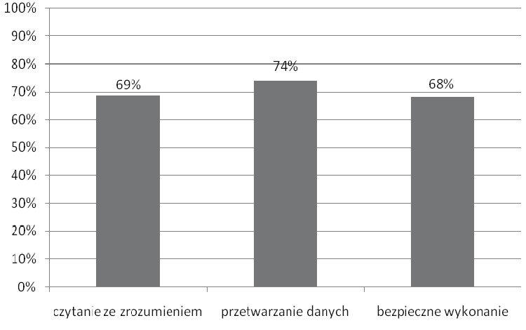 poziom spełnienia wymagań egzaminacyjnych obszar wymagań egzaminacyjnych Wykres 2.