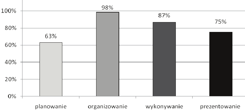 poziom spełnienia wymagań egzaminacyjnych obszar wymagań egzaminacyjnych Wykres 5.