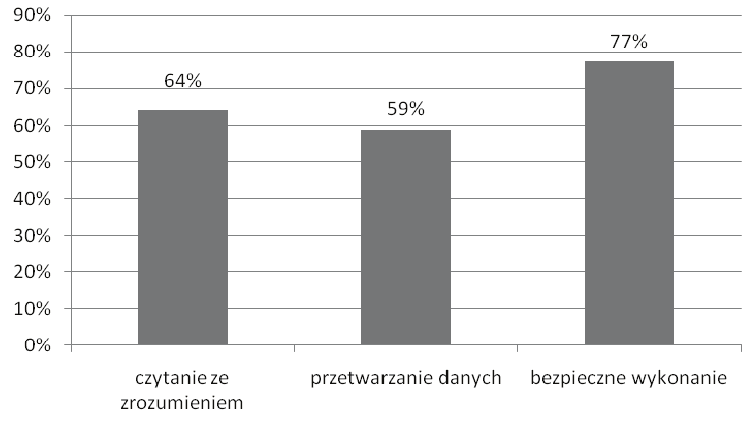 poziom spełnienia wymagań egzaminacyjnych obszar wymagań egzaminacyjnych Wykres 2.
