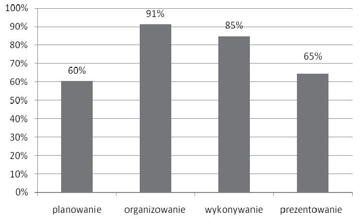 poziom spełnienia wymagań egzaminacyjnych obszar wymagań egzaminacyjnych Wykres 5.
