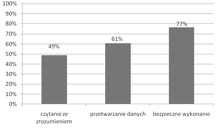 poziom spełnienia wymagań egzaminacyjnych obszar wymagań egzaminacyjnych Wykres 2.