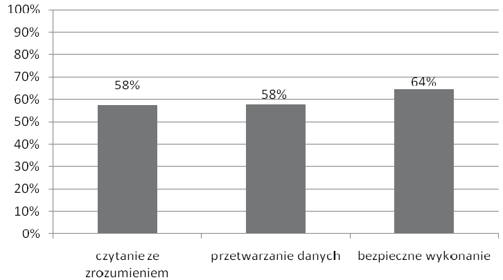 poziom spełnienia wymagań egzaminacyjnych obszar wymagań egzaminacyjnych Wykres 2. Poziom spełnienia wymagań egzaminacyjnych w obszarach części I etapu pisemnego dla zawodu elektryk.