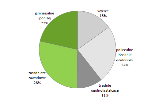 12668 10,6% 60 lat i więcej 5631 4,7% Wykres 7 Struktura wg wykształcenia Wykształcenie Liczba os.