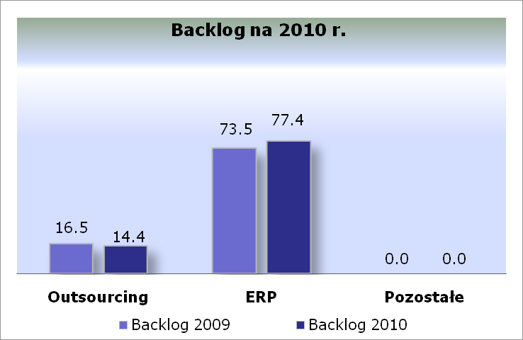 Backlog na 2010 r. Backlog AssecoBS na 2010r. po QIV 2009r. wynosi 59% sprzedaży za 2009r.