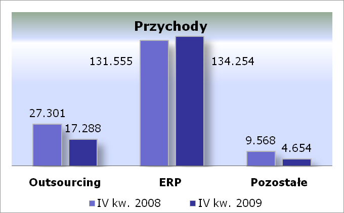 Wyniki wg segmentów po IV kwartałach 2009 vs.