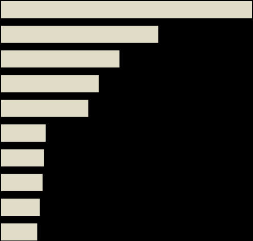 TMX Group 777 4 267 272 476 496 640 3945 824 440 6% 6% 5% 5% 5% 3% % 6% 2% 33% - wzrost liczby spółek 20/200 - liczba