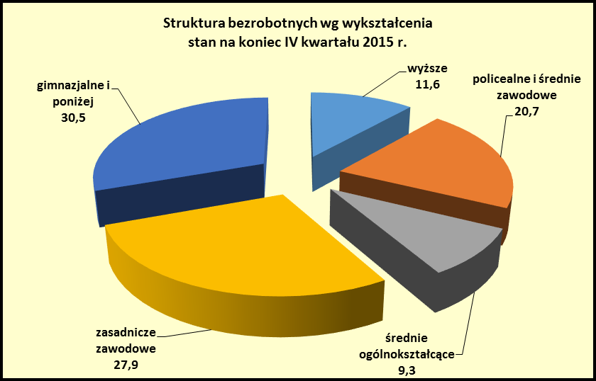 12 Struktura bezrobotnych wg wykształcenia również nie uległa większym zmianom w porównaniu do stanu na koniec III kwartału 2015 r.