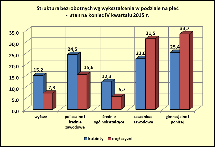 13 największy spadek (o 0,4 punktu procentowego) w grupie bezrobotnych z wykształceniem zasadniczym zawodowym.