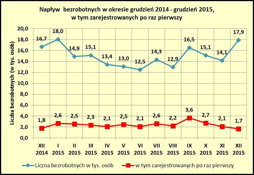 w tym z tego 16 Porównanie struktury napływu bezrobotnych w grudniu 2014 oraz listopadzie i grudniu 2015 roku przedstawia poniższe zestawienie: Wyszczególnienie grudzień 2014 r. listopad 2015 r.