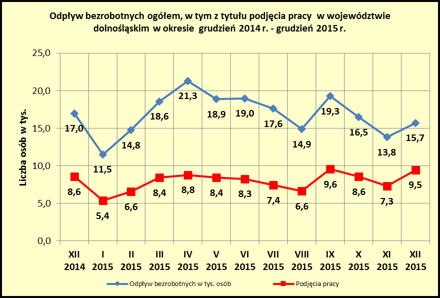 17 W omawianym miesiącu sprawozdawczym z rejestru bezrobotnych wyłączono 15722 bezrobotnych, tj. o 1898 osób więcej niż w miesiącu poprzednim.