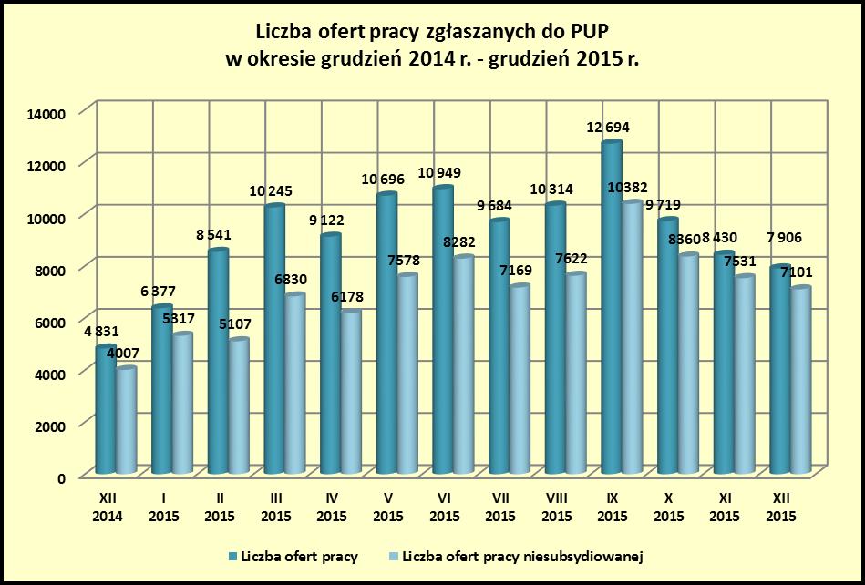 24 Zestawienie porównawcze liczby zgłoszonych wolnych miejsc pracy, w tym ofert zatrudnienia niesubsydiowanego, w okresie ostatnich 12 miesięcy przedstawia poniższy wykres: 6.