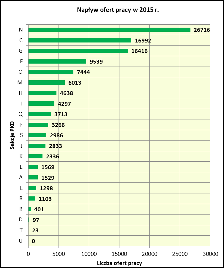 25 zabezpieczenia społeczne (7444 oferty, tj, 6,6% wszystkich ofert, w tym jednak aż 6556 ofert pracy subsydiowanej).