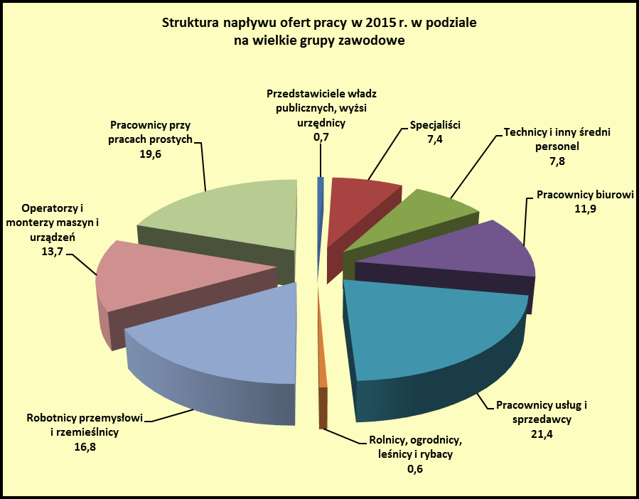 27 Oferty zgłaszane do powiatowych urzędów pracy stanowią tylko cześć ofert zatrudnienia pojawiających się na rynku pracy.