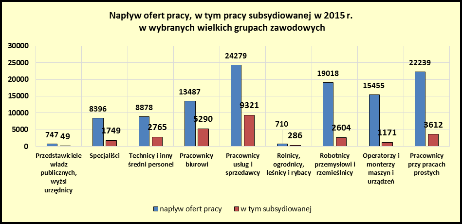 procentowy udział ofert zatrudnienia subsydiowanego wystąpił w grupie zawodowej rolnicy, ogrodnicy, leśnicy i rybacy (40,3% wszystkich ofert pracy