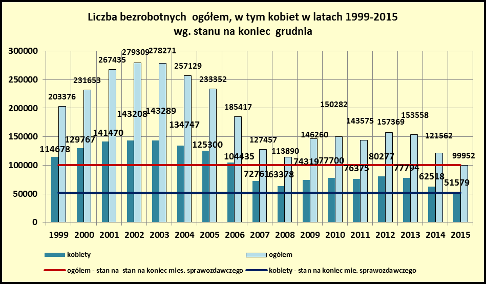 3 W końcu grudnia 2015 roku w powiatowych urzędach pracy zarejestrowanych było 99952 bezrobotnych, tj. o 21610 osób mniej niż w końcu grudnia 2014 roku.