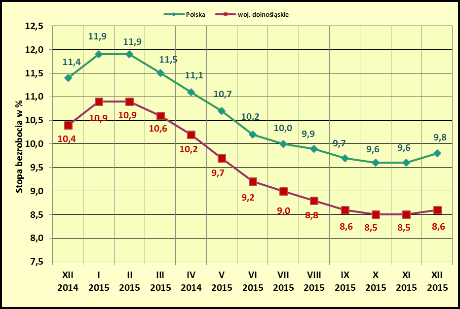 Porównanie wartości stóp bezrobocia ogółem w kraju oraz w naszym regionie w okresie od