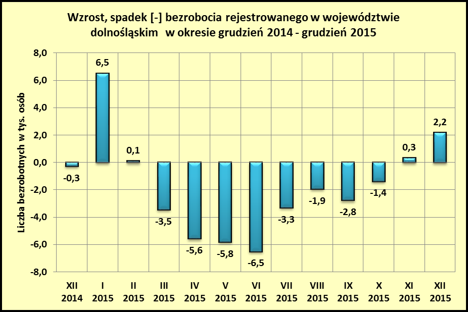 4 listopada odpływ bezrobotnych z powodu podjęcia pracy niesubsydiowanej (pracę niesubsydiowana podjęło 7647 osób), zmniejszyła się w porównaniu do poprzedniego miesiąca liczba zgłoszonych wolnych