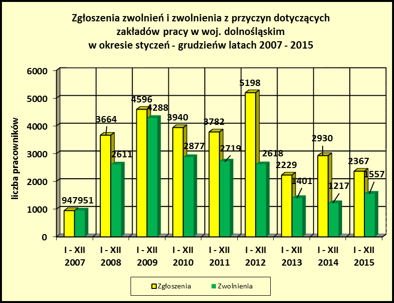 41 W okresie dwunastu miesięcy 2015 r. odnotowano spadek liczby bezrobotnych zwolnionych z przyczyn zakładu pracy o 487 osób, tj.