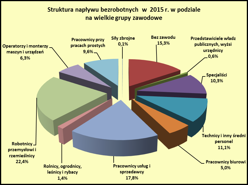 44 W napływie bezrobotnych w 2015 r. najwięcej osób posiadających zawód reprezentowało zawody z wielkiej grupy zawodowej robotnicy przemysłowi i rzemieślnicy (39805 osób, tj.